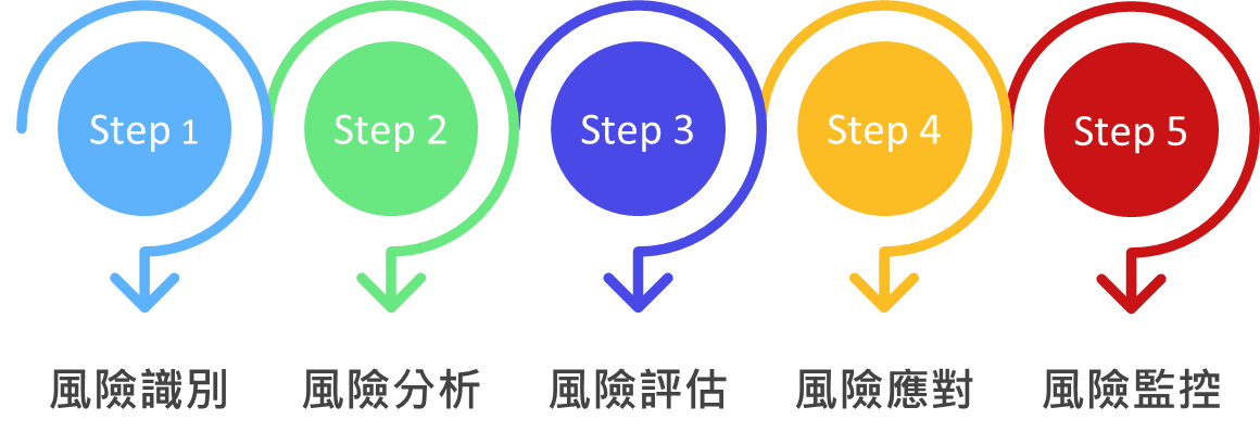想讓專案順利進行？風險管理不能少！ – HUOCALM BLOG : 和康顧問部落格